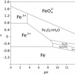 Demir_Pourbaix_Diagram