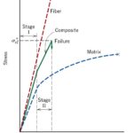 Kompozit Malzemelerin Özellikleri kompozit-gerilme-diyagram
